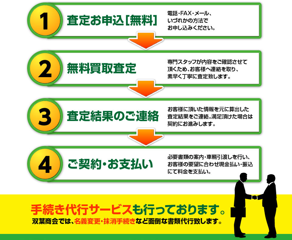 1 査定お申込［無料］ 2 無料買取査定 3 査定結果のご連絡 4 ご契約・お支払い 手続き代行サービスも行っております。